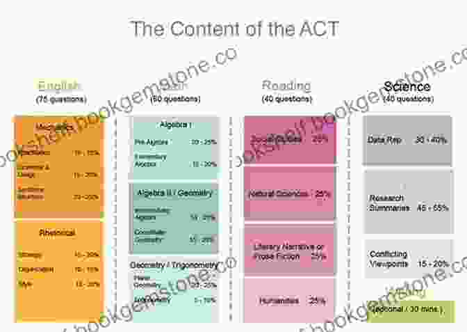 ACT Exam Content Overview The Official ACT Prep Guide