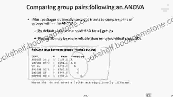 ANOVA: Comparing Group Means AP Q A Statistics: With 600 Questions And Answers (Barron S AP)