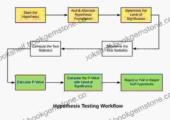 Hypothesis Testing: Decision Making Process AP Q A Statistics: With 600 Questions And Answers (Barron S AP)
