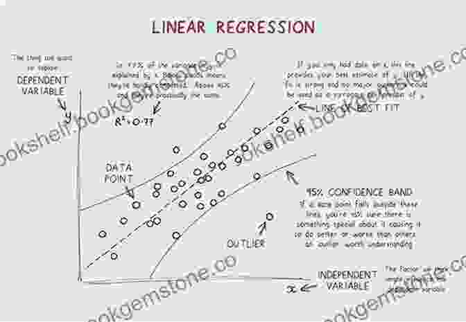 Regression Analysis: Modeling Linear Relationships AP Q A Statistics: With 600 Questions And Answers (Barron S AP)
