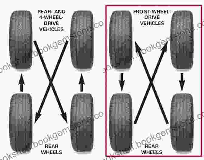 Tire Rotation Taming The Four Wheeled Beast